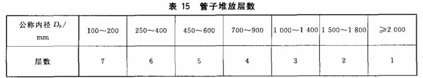 钢筋混泥土管标志、包装、运输、贮存标准(图1)